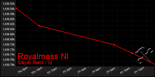 Last 24 Hours Graph of Royalmess Nl