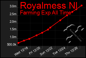 Total Graph of Royalmess Nl