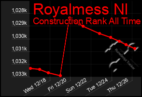 Total Graph of Royalmess Nl