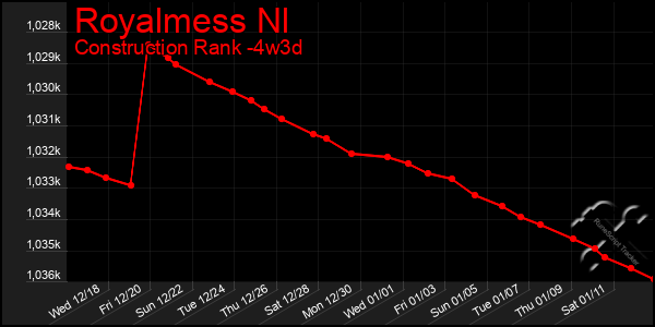 Last 31 Days Graph of Royalmess Nl