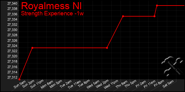 Last 7 Days Graph of Royalmess Nl