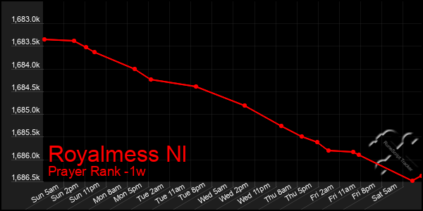 Last 7 Days Graph of Royalmess Nl