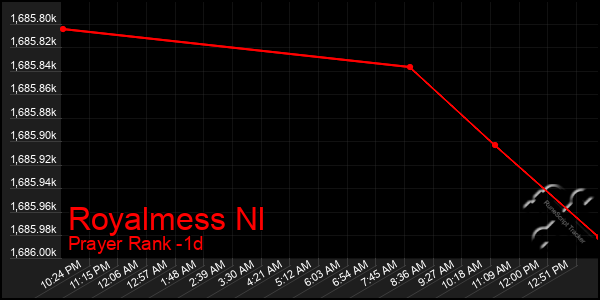 Last 24 Hours Graph of Royalmess Nl