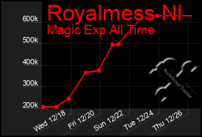 Total Graph of Royalmess Nl