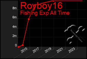 Total Graph of Royboy16