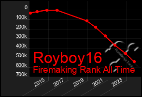 Total Graph of Royboy16