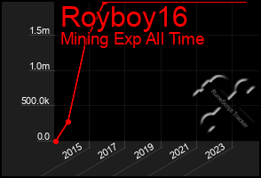 Total Graph of Royboy16