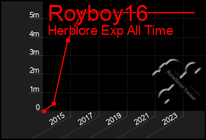 Total Graph of Royboy16