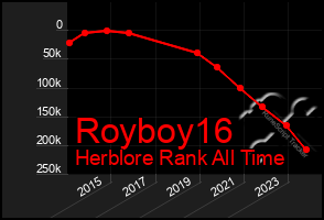 Total Graph of Royboy16