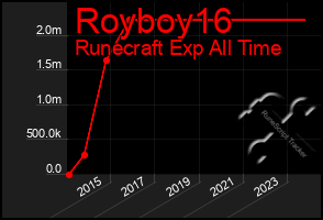 Total Graph of Royboy16