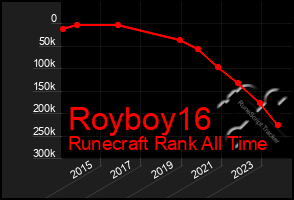 Total Graph of Royboy16