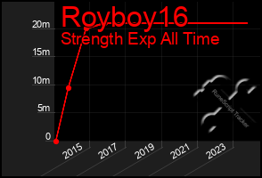 Total Graph of Royboy16