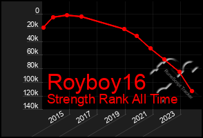 Total Graph of Royboy16