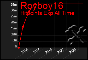 Total Graph of Royboy16