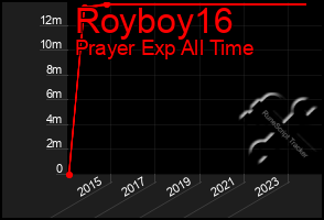 Total Graph of Royboy16