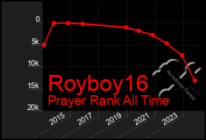 Total Graph of Royboy16