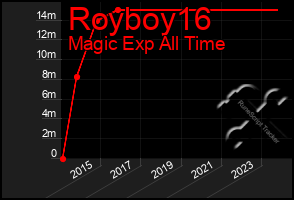 Total Graph of Royboy16