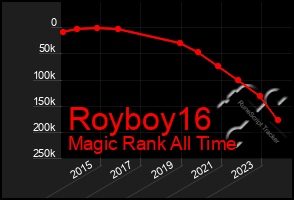 Total Graph of Royboy16