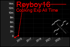 Total Graph of Royboy16