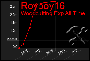 Total Graph of Royboy16