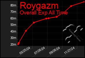 Total Graph of Roygazm