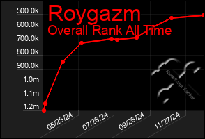 Total Graph of Roygazm