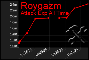 Total Graph of Roygazm