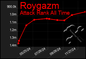 Total Graph of Roygazm