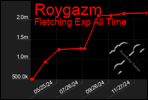 Total Graph of Roygazm