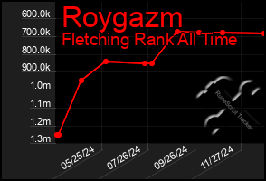 Total Graph of Roygazm