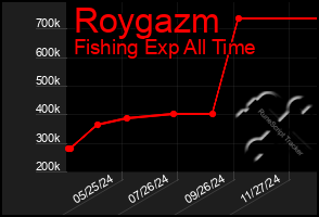 Total Graph of Roygazm