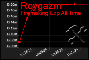 Total Graph of Roygazm