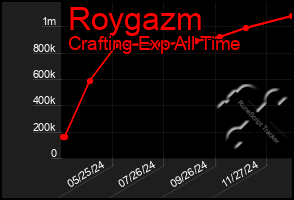 Total Graph of Roygazm