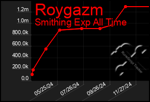 Total Graph of Roygazm