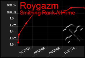 Total Graph of Roygazm