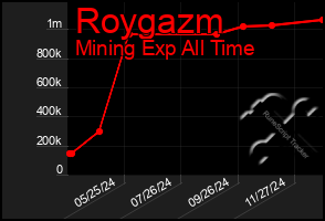 Total Graph of Roygazm