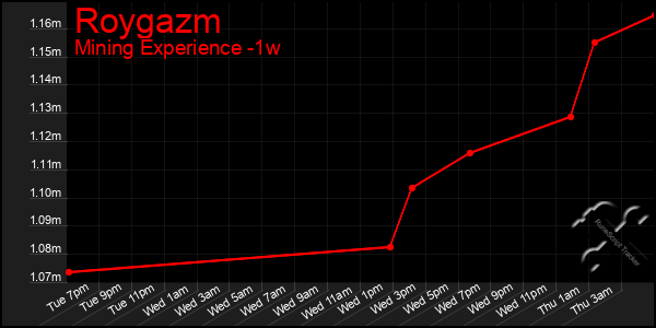 Last 7 Days Graph of Roygazm