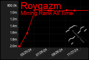 Total Graph of Roygazm