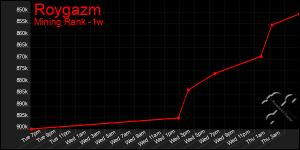 Last 7 Days Graph of Roygazm