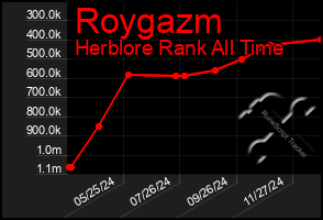 Total Graph of Roygazm