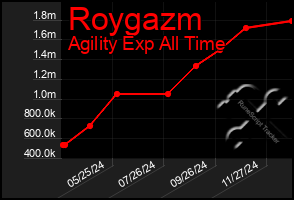 Total Graph of Roygazm