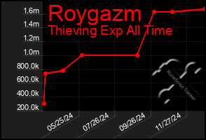 Total Graph of Roygazm