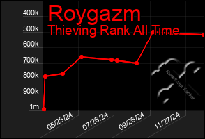 Total Graph of Roygazm