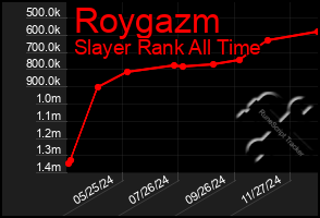 Total Graph of Roygazm