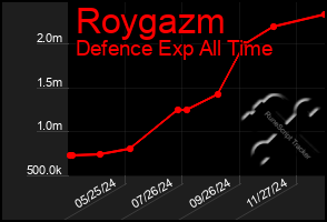 Total Graph of Roygazm