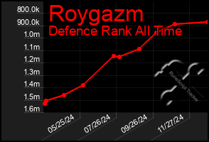 Total Graph of Roygazm