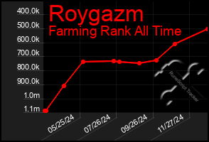 Total Graph of Roygazm