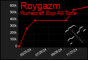 Total Graph of Roygazm