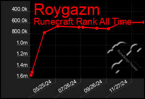 Total Graph of Roygazm