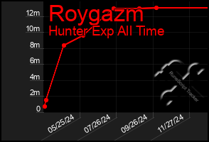 Total Graph of Roygazm